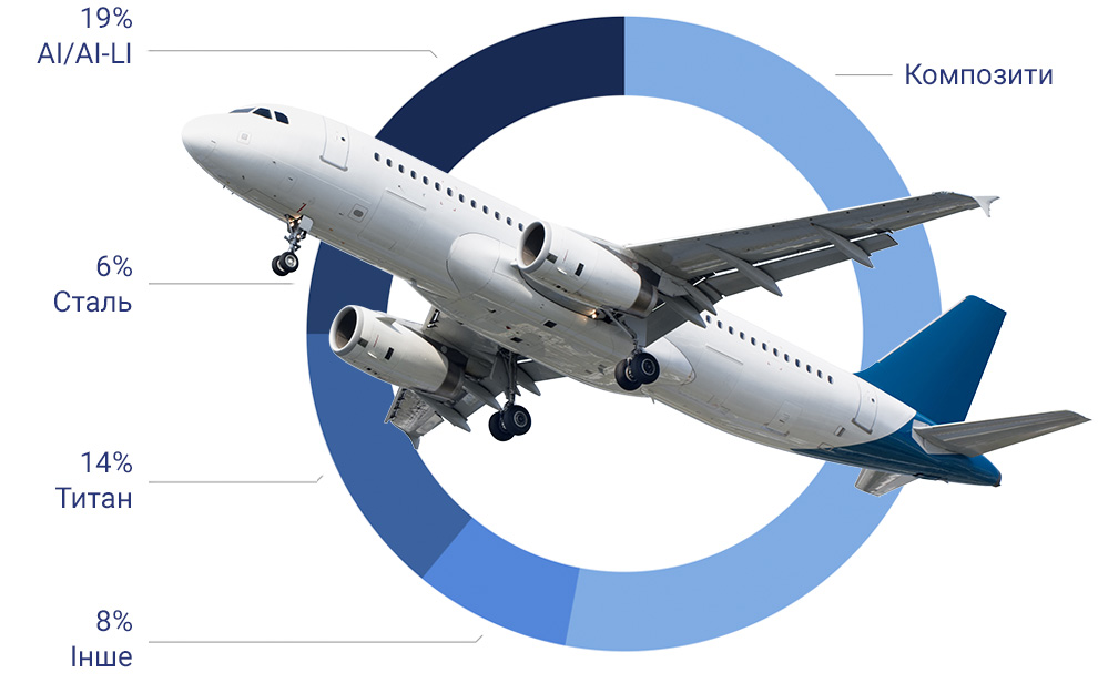 Titanium-plane